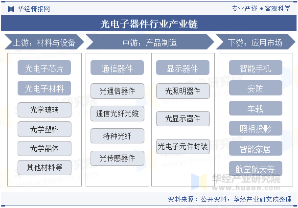 2025年中国光电子器件行业发展历程,发展背景及产业链结构